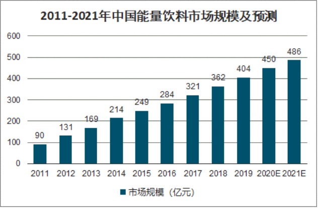 功能性飲料爭(zhēng)相“創(chuàng)新”，行業(yè)格局仍有不小的變數(shù)